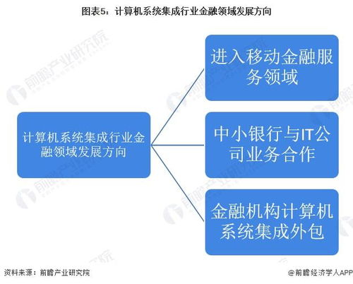 2022年中國計算機(jī)系統(tǒng)集成行業(yè)金融領(lǐng)域應(yīng)用市場現(xiàn)狀及發(fā)展趨勢分析